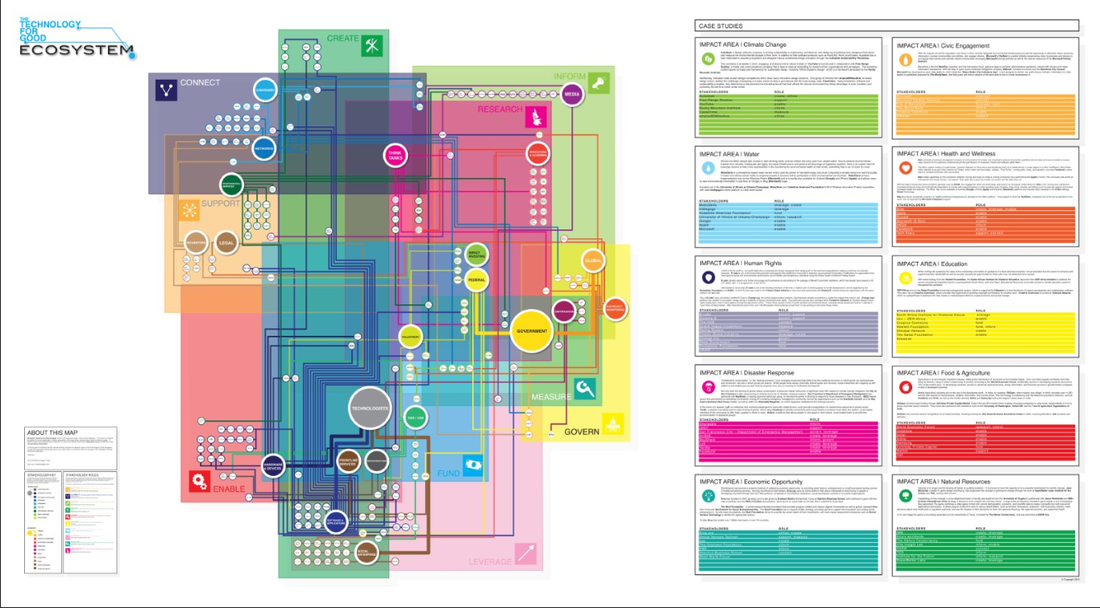 Microsoft Technology for Good ecosystem